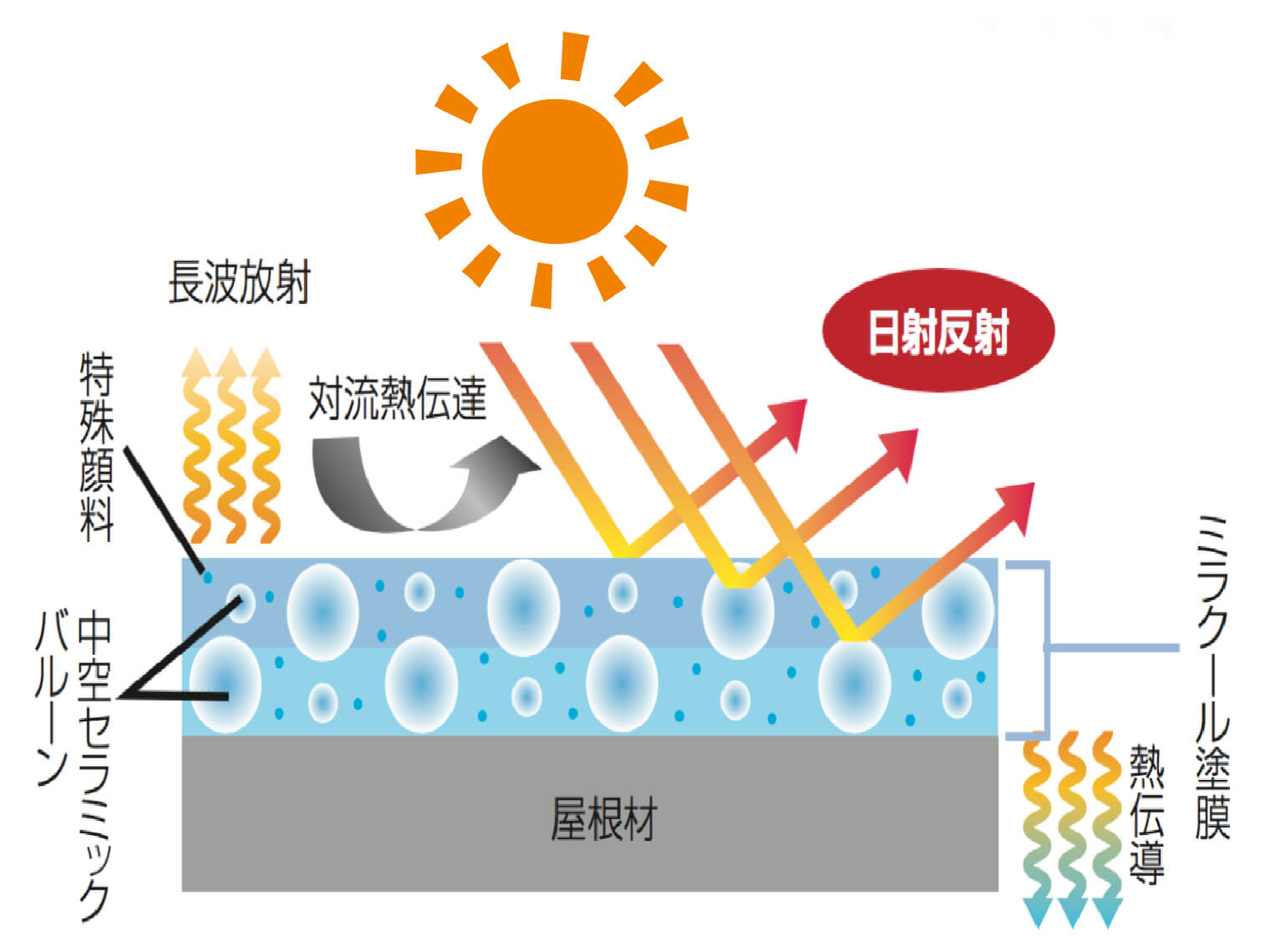中空セラミックバルーンの遮熱メカニズム断面図