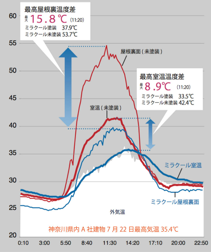 鋼板屋根 室内温度差検証