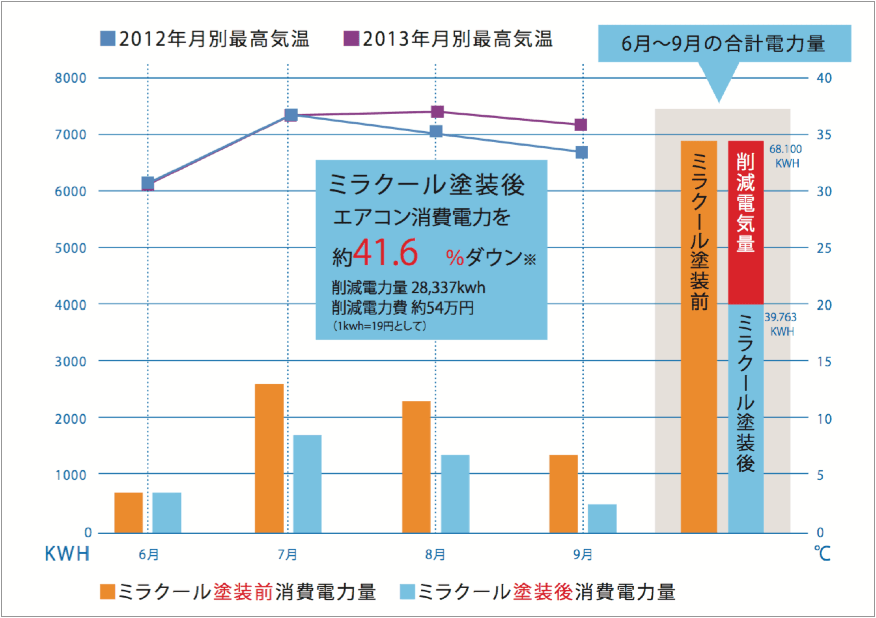 消費電力41.6%削減グラフ