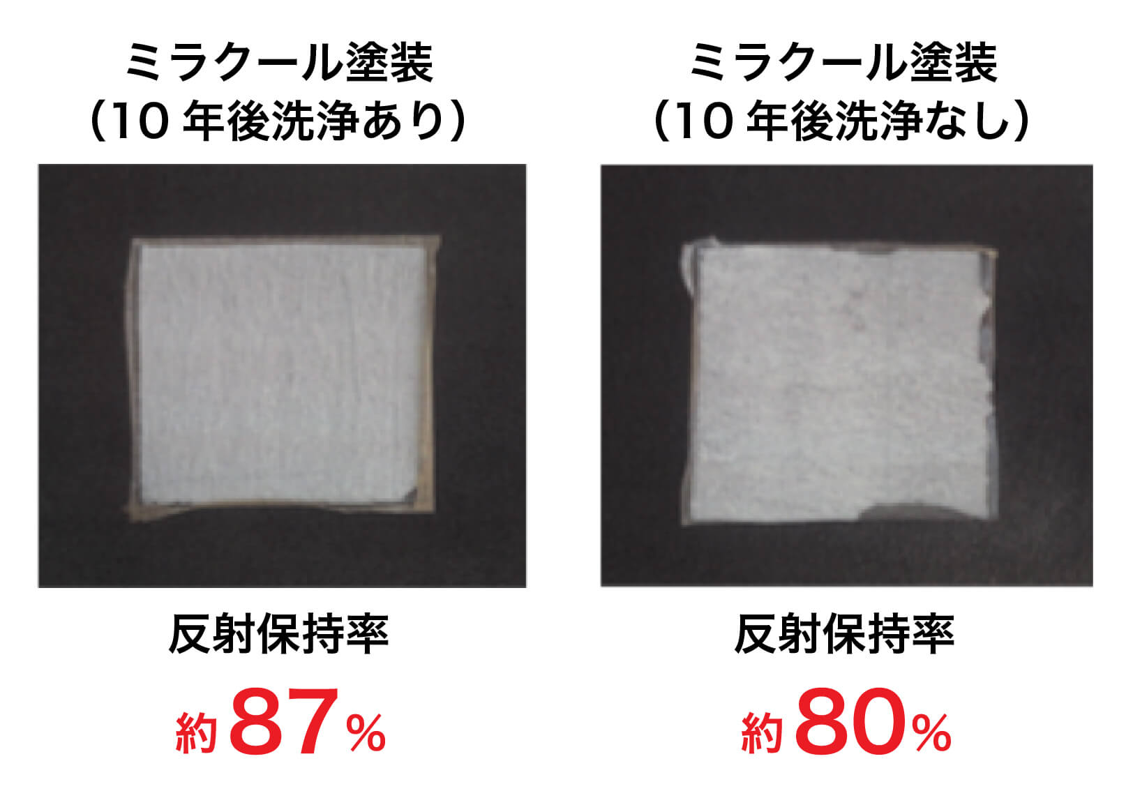 10年後の反射率保持データ